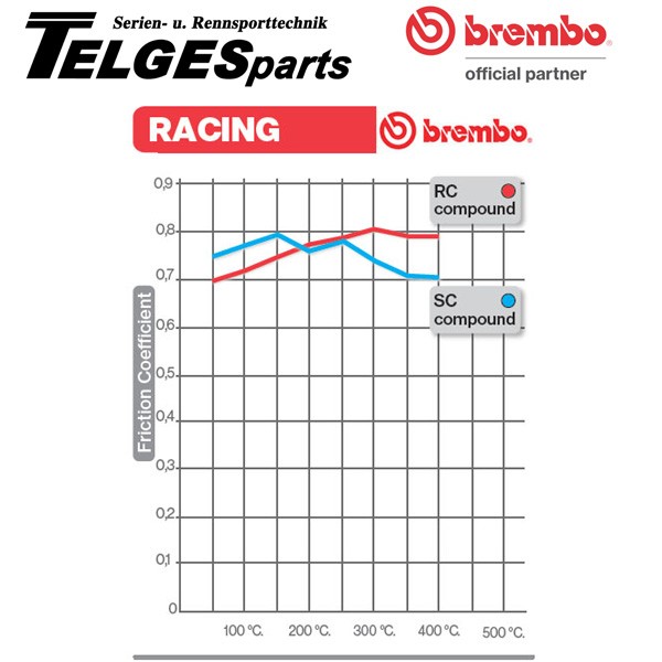 07BB37RC Brembo Bremsbelag - CC Carbon Ceramic Race